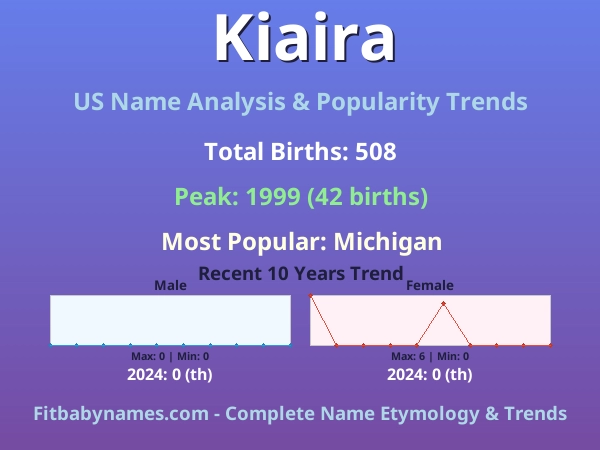Infographic: Kiaira name meaning, origin, and popularity trends in the United States (US baby name analysis chart)