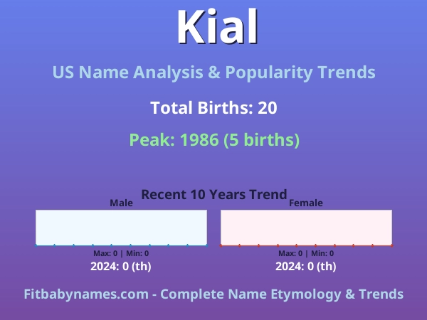 Infographic: Kial name meaning, origin, and popularity trends in the United States (US baby name analysis chart)
