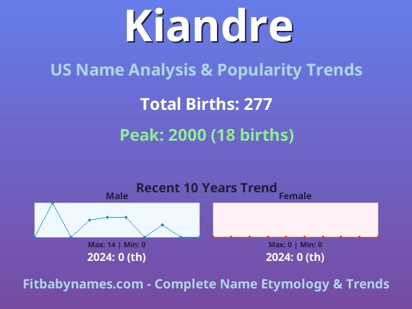 Infographic: Kiandre name meaning, origin, and popularity trends in the United States (US baby name analysis chart)