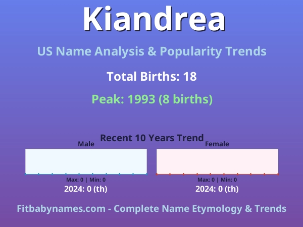Infographic: Kiandrea name meaning, origin, and popularity trends in the United States (US baby name analysis chart)