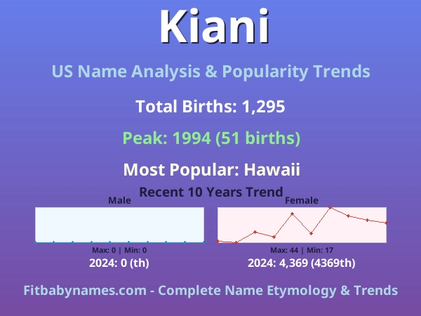 Infographic: Kiani name meaning, origin, and popularity trends in the United States (US baby name analysis chart)