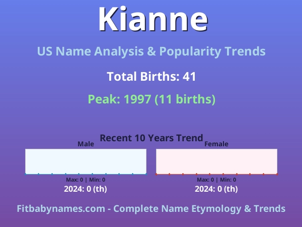 Infographic: Kianne name meaning, origin, and popularity trends in the United States (US baby name analysis chart)