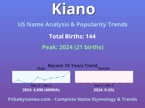 Infographic: Kiano name meaning, origin, and popularity trends in the United States (US baby name analysis chart)
