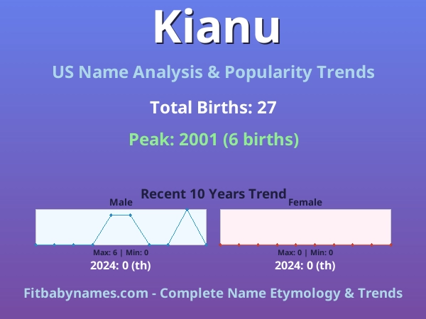 Infographic: Kianu name meaning, origin, and popularity trends in the United States (US baby name analysis chart)