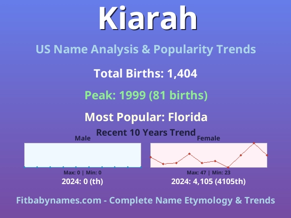 Infographic: Kiarah name meaning, origin, and popularity trends in the United States (US baby name analysis chart)