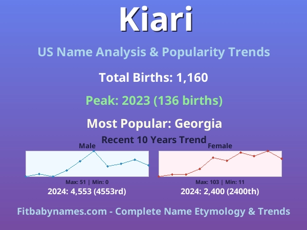 Infographic: Kiari name meaning, origin, and popularity trends in the United States (US baby name analysis chart)