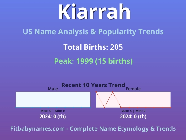Infographic: Kiarrah name meaning, origin, and popularity trends in the United States (US baby name analysis chart)