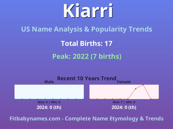 Infographic: Kiarri name meaning, origin, and popularity trends in the United States (US baby name analysis chart)