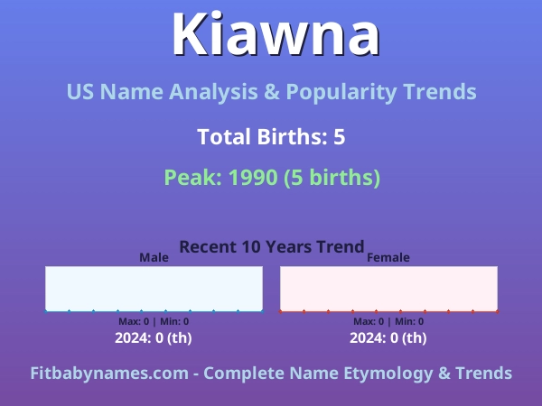 Infographic: Kiawna name meaning, origin, and popularity trends in the United States (US baby name analysis chart)