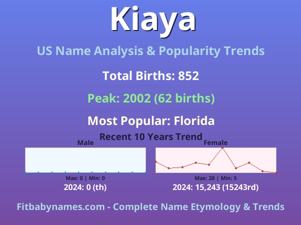 Infographic: Kiaya name meaning, origin, and popularity trends in the United States (US baby name analysis chart)