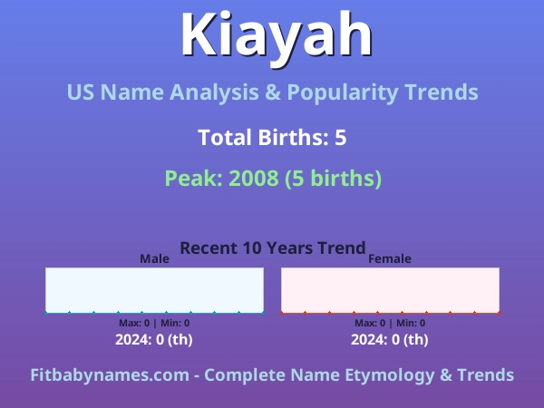 Infographic: Kiayah name meaning, origin, and popularity trends in the United States (US baby name analysis chart)