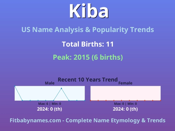 Infographic: Kiba name meaning, origin, and popularity trends in the United States (US baby name analysis chart)