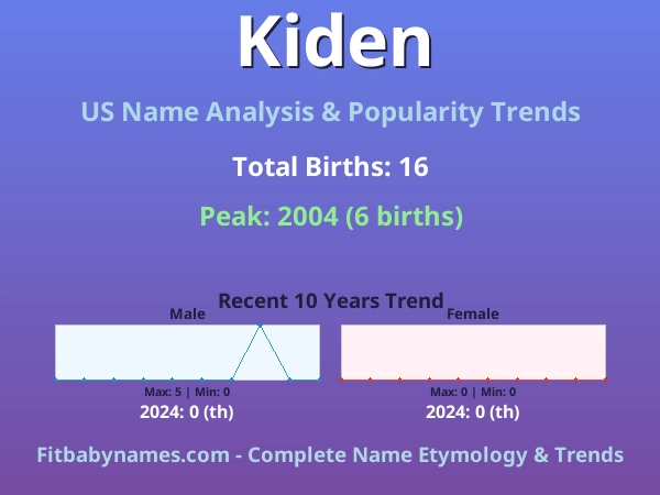 Infographic: Kiden name meaning, origin, and popularity trends in the United States (US baby name analysis chart)