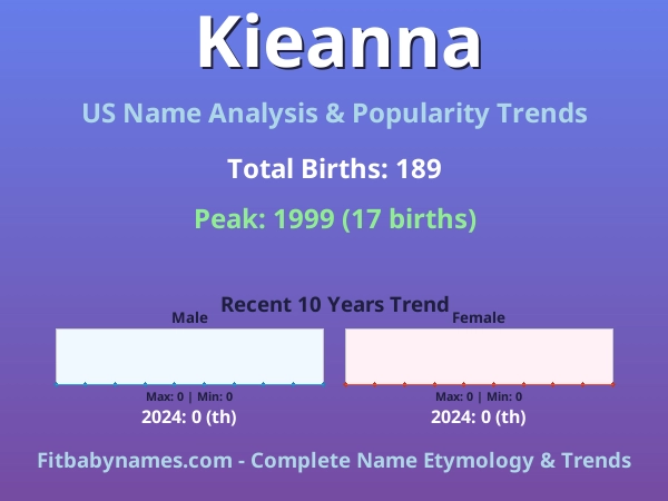 Infographic: Kieanna name meaning, origin, and popularity trends in the United States (US baby name analysis chart)