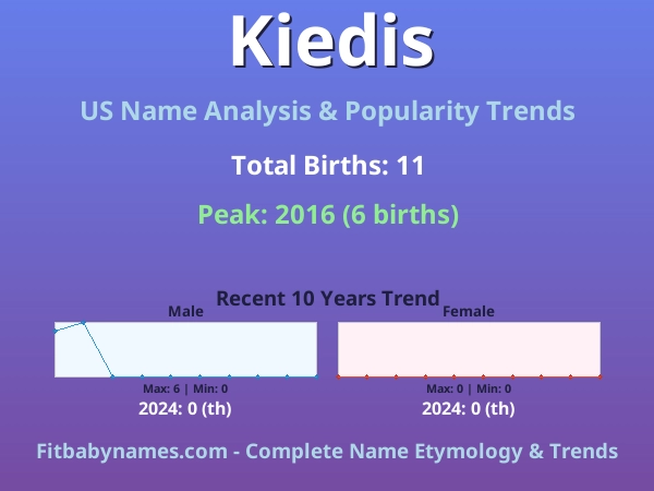Infographic: Kiedis name meaning, origin, and popularity trends in the United States (US baby name analysis chart)