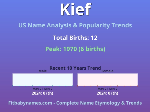 Infographic: Kief name meaning, origin, and popularity trends in the United States (US baby name analysis chart)