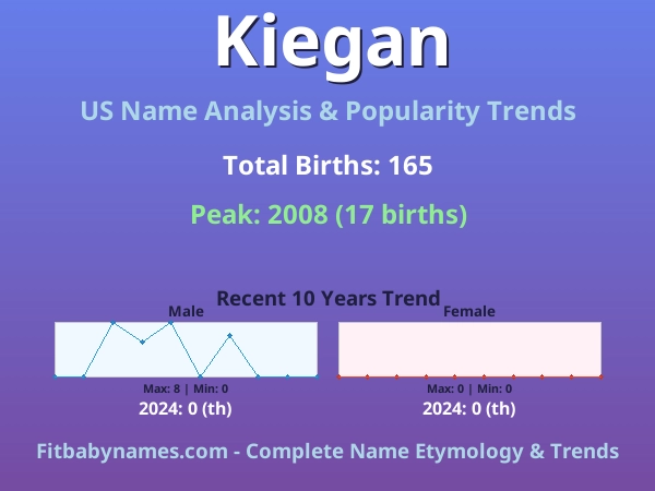 Infographic: Kiegan name meaning, origin, and popularity trends in the United States (US baby name analysis chart)