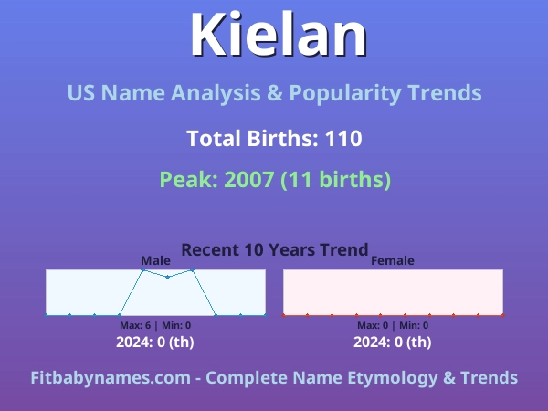 Infographic: Kielan name meaning, origin, and popularity trends in the United States (US baby name analysis chart)