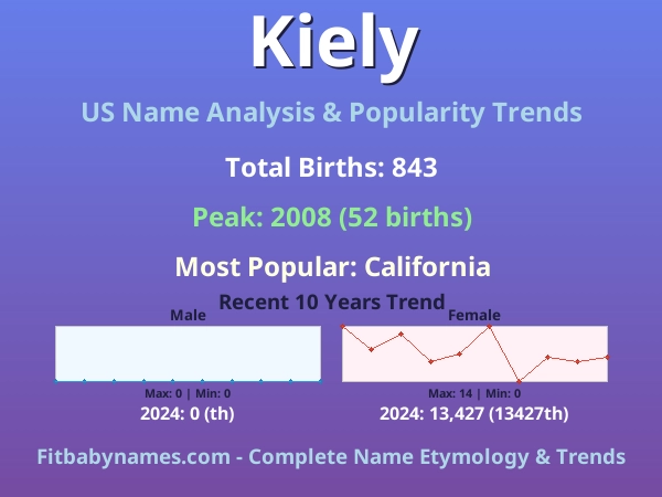 Infographic: Kiely name meaning, origin, and popularity trends in the United States (US baby name analysis chart)