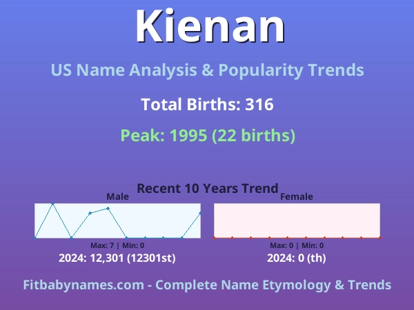 Infographic: Kienan name meaning, origin, and popularity trends in the United States (US baby name analysis chart)