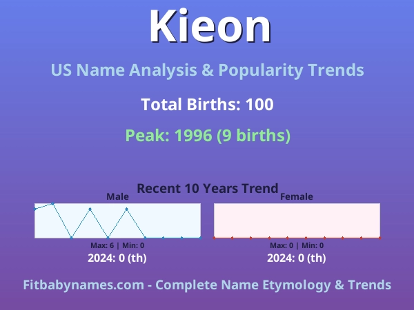 Infographic: Kieon name meaning, origin, and popularity trends in the United States (US baby name analysis chart)