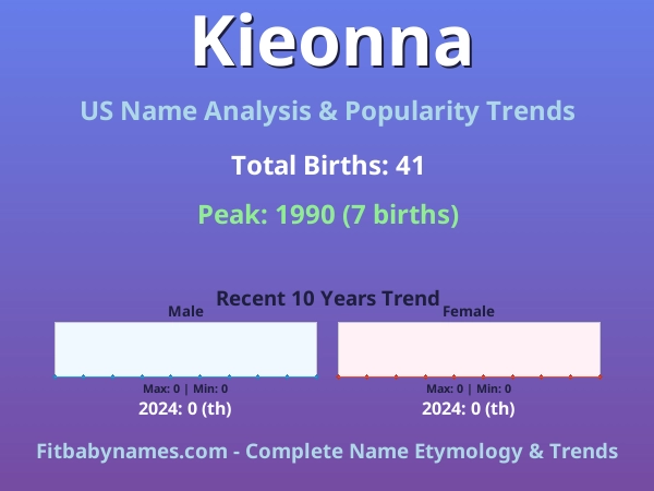 Infographic: Kieonna name meaning, origin, and popularity trends in the United States (US baby name analysis chart)