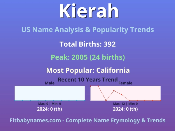 Infographic: Kierah name meaning, origin, and popularity trends in the United States (US baby name analysis chart)