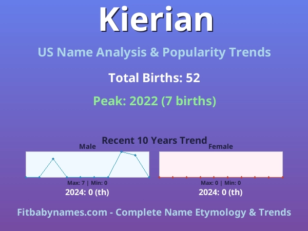 Infographic: Kierian name meaning, origin, and popularity trends in the United States (US baby name analysis chart)