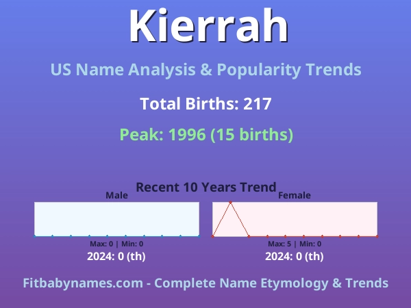Infographic: Kierrah name meaning, origin, and popularity trends in the United States (US baby name analysis chart)