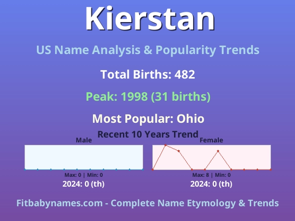 Infographic: Kierstan name meaning, origin, and popularity trends in the United States (US baby name analysis chart)