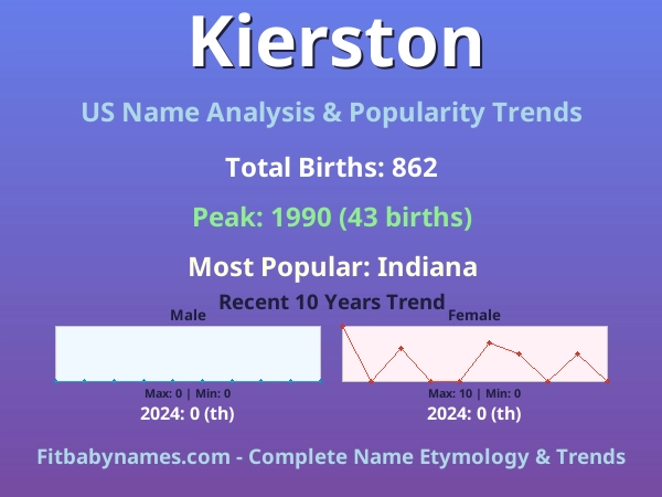 Infographic: Kierston name meaning, origin, and popularity trends in the United States (US baby name analysis chart)