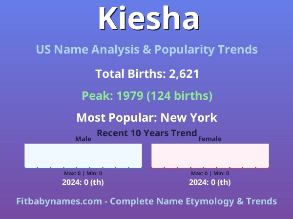 Infographic: Kiesha name meaning, origin, and popularity trends in the United States (US baby name analysis chart)