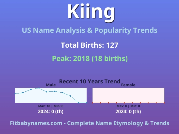Infographic: Kiing name meaning, origin, and popularity trends in the United States (US baby name analysis chart)