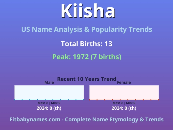 Infographic: Kiisha name meaning, origin, and popularity trends in the United States (US baby name analysis chart)
