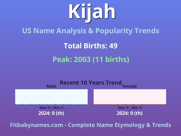 Infographic: Kijah name meaning, origin, and popularity trends in the United States (US baby name analysis chart)