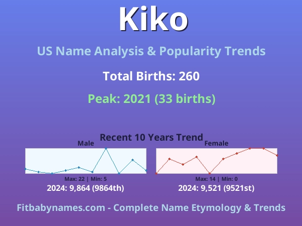 Infographic: Kiko name meaning, origin, and popularity trends in the United States (US baby name analysis chart)