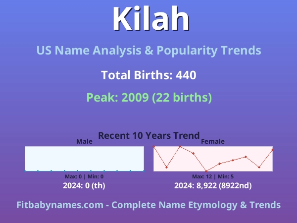 Infographic: Kilah name meaning, origin, and popularity trends in the United States (US baby name analysis chart)
