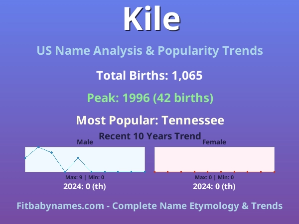 Infographic: Kile name meaning, origin, and popularity trends in the United States (US baby name analysis chart)