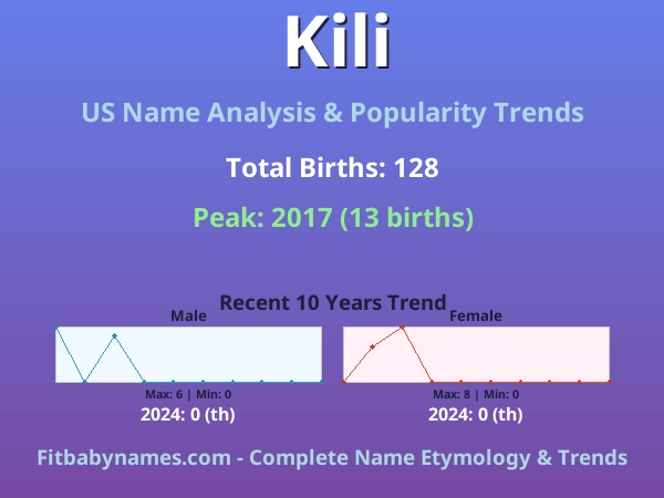 Infographic: Kili name meaning, origin, and popularity trends in the United States (US baby name analysis chart)