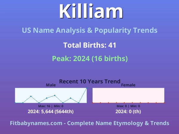 Infographic: Killiam name meaning, origin, and popularity trends in the United States (US baby name analysis chart)