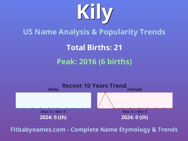 Infographic: Kily name meaning, origin, and popularity trends in the United States (US baby name analysis chart)
