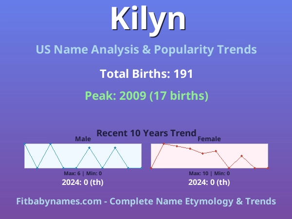 Infographic: Kilyn name meaning, origin, and popularity trends in the United States (US baby name analysis chart)