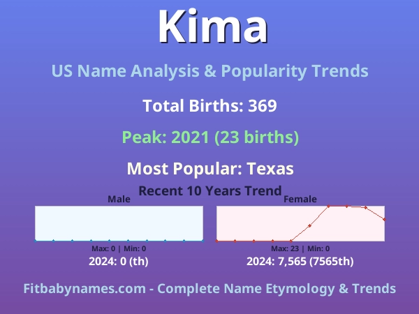 Infographic: Kima name meaning, origin, and popularity trends in the United States (US baby name analysis chart)