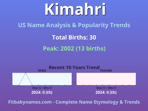 Infographic: Kimahri name meaning, origin, and popularity trends in the United States (US baby name analysis chart)