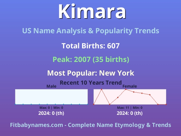 Infographic: Kimara name meaning, origin, and popularity trends in the United States (US baby name analysis chart)