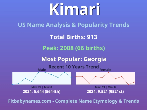 Infographic: Kimari name meaning, origin, and popularity trends in the United States (US baby name analysis chart)