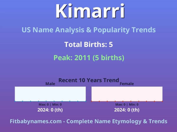 Infographic: Kimarri name meaning, origin, and popularity trends in the United States (US baby name analysis chart)