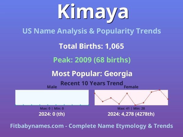 Infographic: Kimaya name meaning, origin, and popularity trends in the United States (US baby name analysis chart)