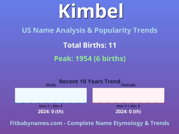 Infographic: Kimbel name meaning, origin, and popularity trends in the United States (US baby name analysis chart)