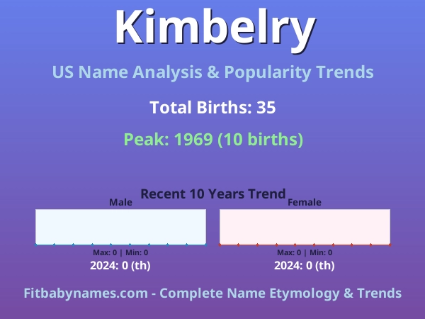 Infographic: Kimbelry name meaning, origin, and popularity trends in the United States (US baby name analysis chart)